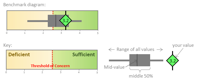 Benchmarking diagram