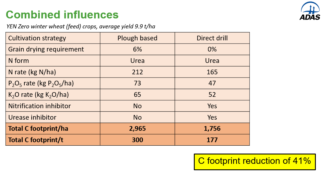 C footprint reduction table
