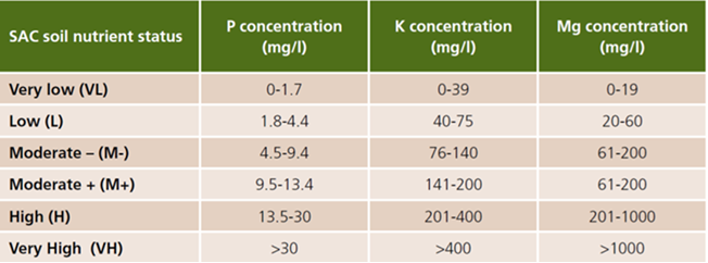nutrient offtakes table