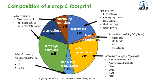 Wheat C footprint pie chart