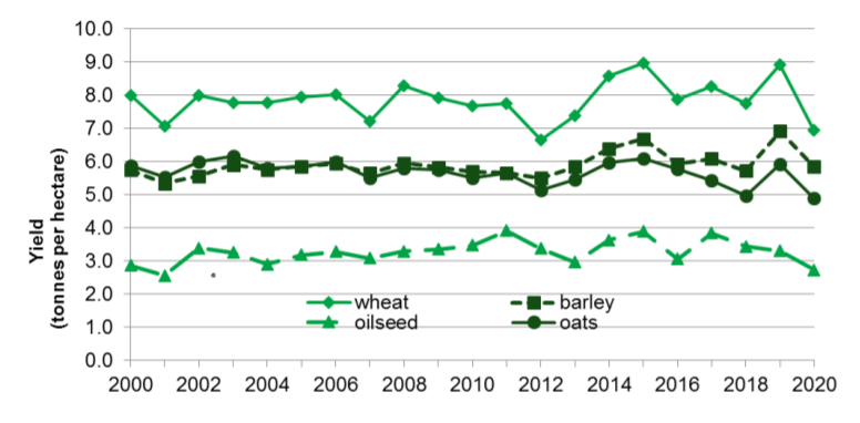 Defra Yields from 2000 to 2020